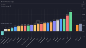 The Bitcoin ecosystem leads all crypto sectors in recent performance. (Artemis)